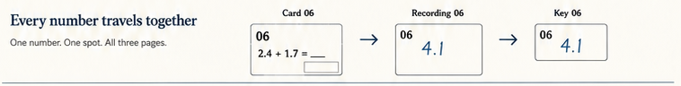 Card 06, recording box 06, and answer-key item 06 connected on one registration line; the decimal addition problem and answer 4.1 stay matched.